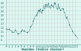 Courbe de l'humidex pour Cambrai / Epinoy (62)