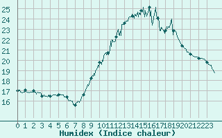 Courbe de l'humidex pour Aix-en-Provence (13)