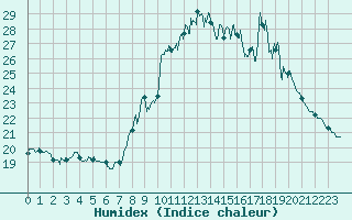 Courbe de l'humidex pour Soumont (34)