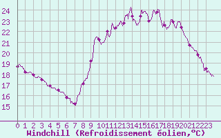 Courbe du refroidissement olien pour Tarbes (65)