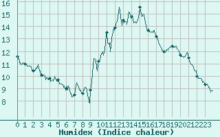 Courbe de l'humidex pour Millau - Soulobres (12)