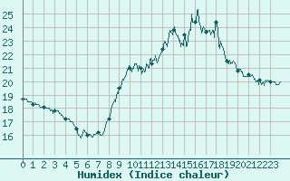 Courbe de l'humidex pour Biarritz (64)