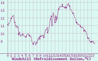 Courbe du refroidissement olien pour Ile du Levant (83)