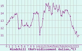 Courbe du refroidissement olien pour Dijon / Longvic (21)