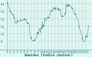 Courbe de l'humidex pour Chteauroux (36)