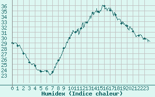Courbe de l'humidex pour Istres (13)