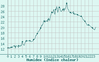 Courbe de l'humidex pour Chlons-en-Champagne (51)