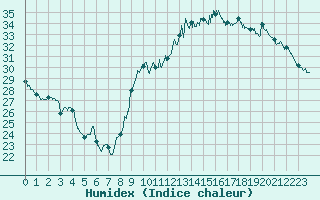 Courbe de l'humidex pour Lyon - Saint-Exupry (69)