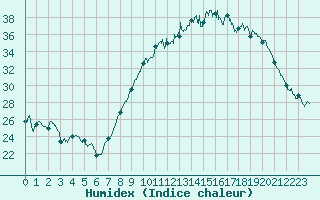 Courbe de l'humidex pour Cadenet (84)