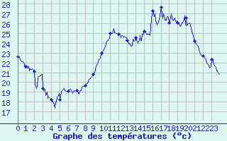 Courbe de tempratures pour Montpellier (34)