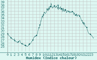 Courbe de l'humidex pour Aix-en-Provence (13)
