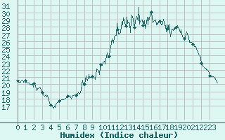 Courbe de l'humidex pour Lons-le-Saunier (39)