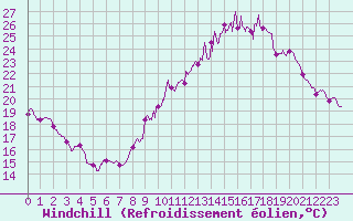 Courbe du refroidissement olien pour Orlans (45)