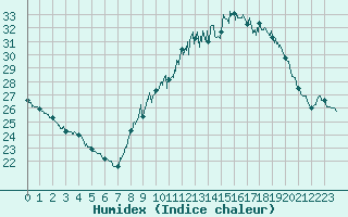 Courbe de l'humidex pour Langres (52) 