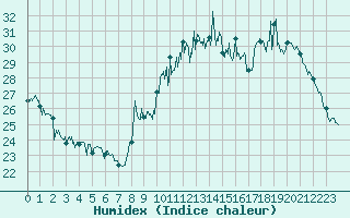 Courbe de l'humidex pour Montpellier (34)