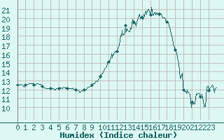 Courbe de l'humidex pour Bergerac (24)