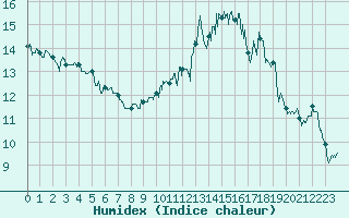 Courbe de l'humidex pour Grenoble/agglo Le Versoud (38)