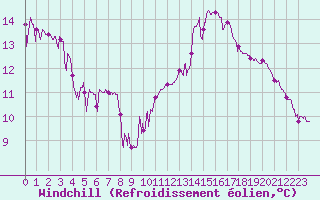 Courbe du refroidissement olien pour Embrun (05)