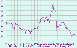 Courbe du refroidissement olien pour Giez (74)