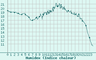 Courbe de l'humidex pour Caen (14)