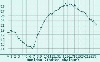 Courbe de l'humidex pour Chteauroux (36)