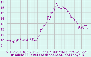Courbe du refroidissement olien pour Gourdon (46)