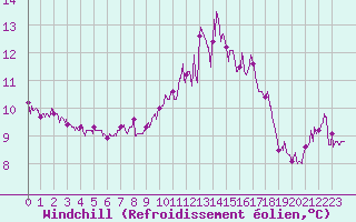 Courbe du refroidissement olien pour Ile de Batz (29)