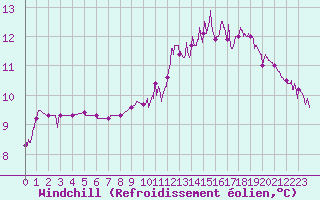 Courbe du refroidissement olien pour Saint-Come-d