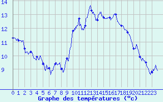 Courbe de tempratures pour Pointe de Chassiron (17)