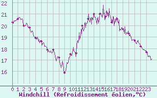 Courbe du refroidissement olien pour La Rochelle - Aerodrome (17)