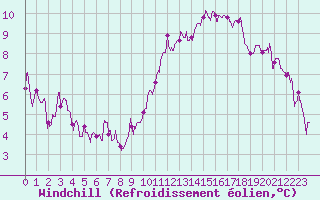 Courbe du refroidissement olien pour Le Bourget (93)
