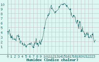 Courbe de l'humidex pour Marignane (13)