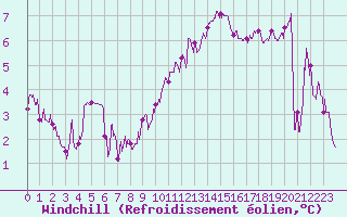 Courbe du refroidissement olien pour Gourdon (46)