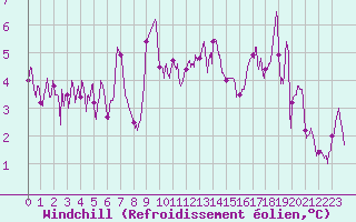 Courbe du refroidissement olien pour Le Touquet (62)