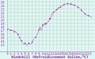 Courbe du refroidissement olien pour Montlimar (26)