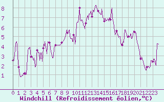 Courbe du refroidissement olien pour Mende - Chabrits (48)