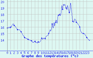 Courbe de tempratures pour Jumieges (76)