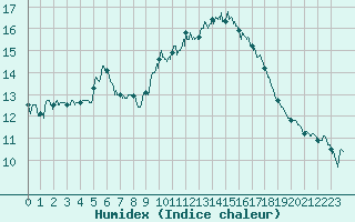 Courbe de l'humidex pour Carpentras (84)