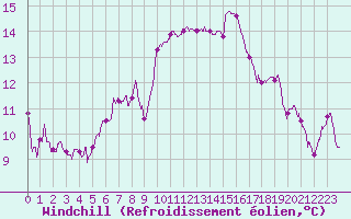 Courbe du refroidissement olien pour Alistro (2B)