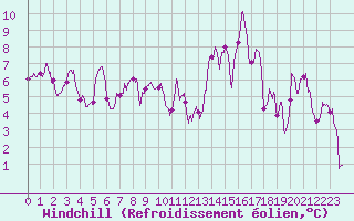 Courbe du refroidissement olien pour Saint-Girons (09)