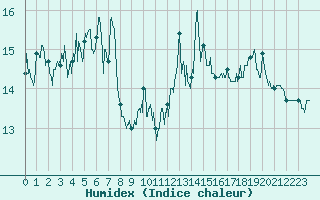 Courbe de l'humidex pour Pointe de Chassiron (17)