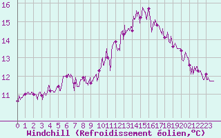 Courbe du refroidissement olien pour La Roche-sur-Yon (85)