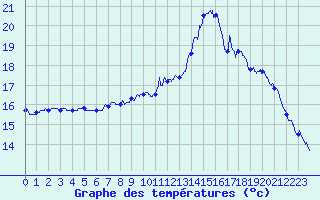 Courbe de tempratures pour Belfort-Dorans (90)
