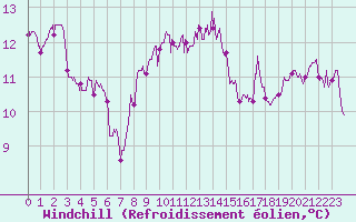 Courbe du refroidissement olien pour Ile de Batz (29)