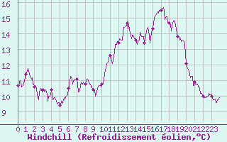 Courbe du refroidissement olien pour Pointe du Raz (29)