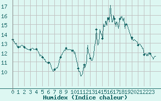 Courbe de l'humidex pour Romorantin (41)