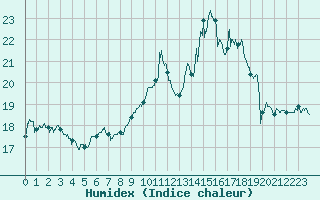 Courbe de l'humidex pour Beauvais (60)