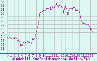 Courbe du refroidissement olien pour Solenzara - Base arienne (2B)