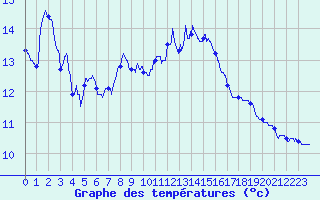 Courbe de tempratures pour pehy (80)