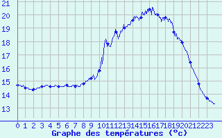 Courbe de tempratures pour Brest (29)